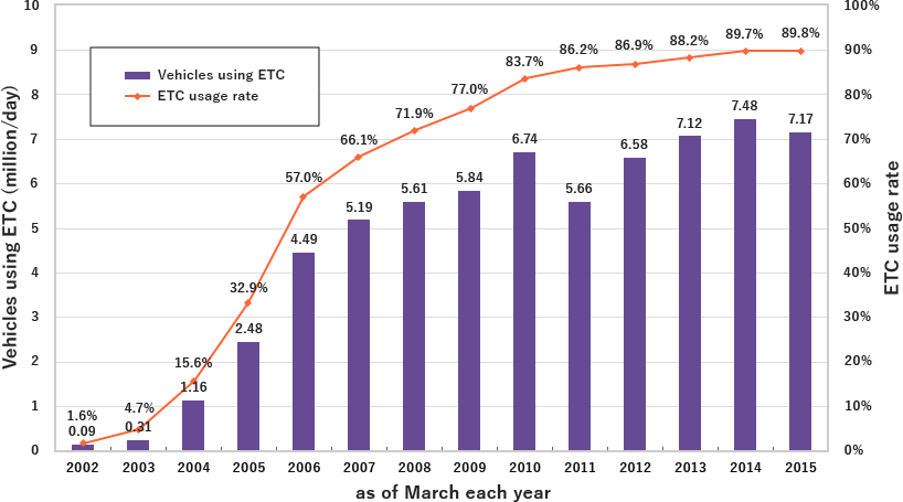 ETC Usage Rate