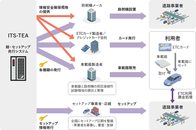 ETC事業