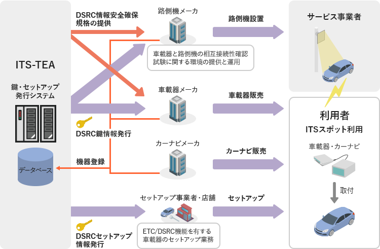 DSRC事業