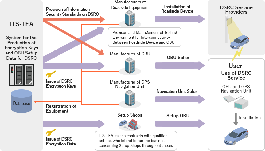 Tasks on DSRC