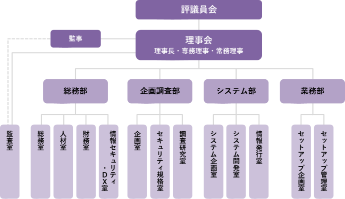 組織図