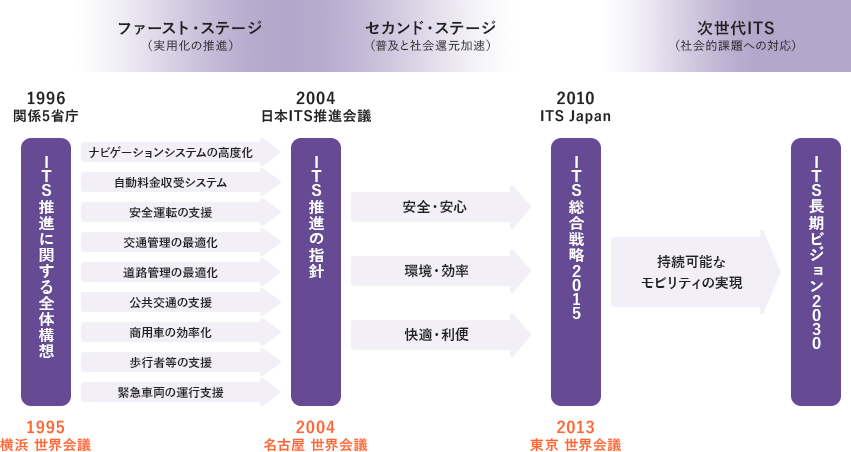 日本のITSの歩み