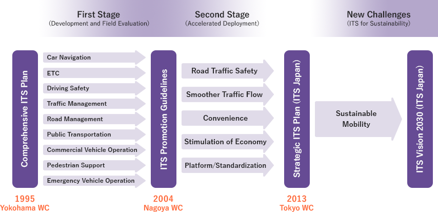 Progress of Japan's ITS