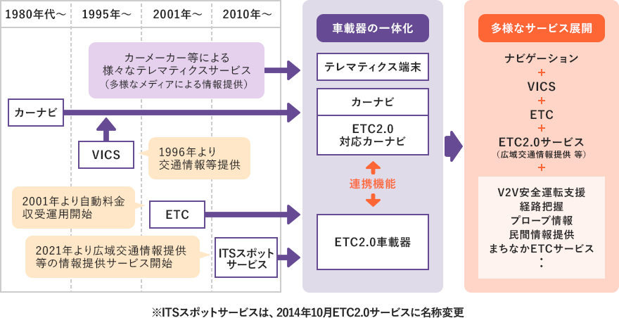 日本のITSサービスの展開