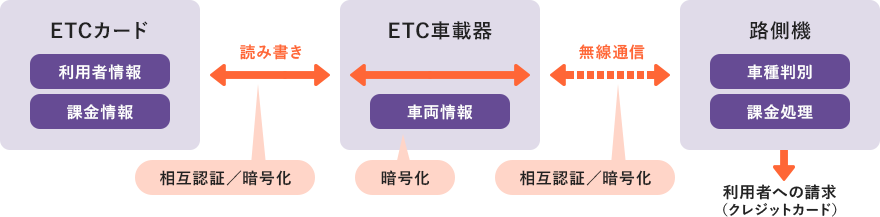 図1：ETCによる自動料金収受のためのセキュリティ処理