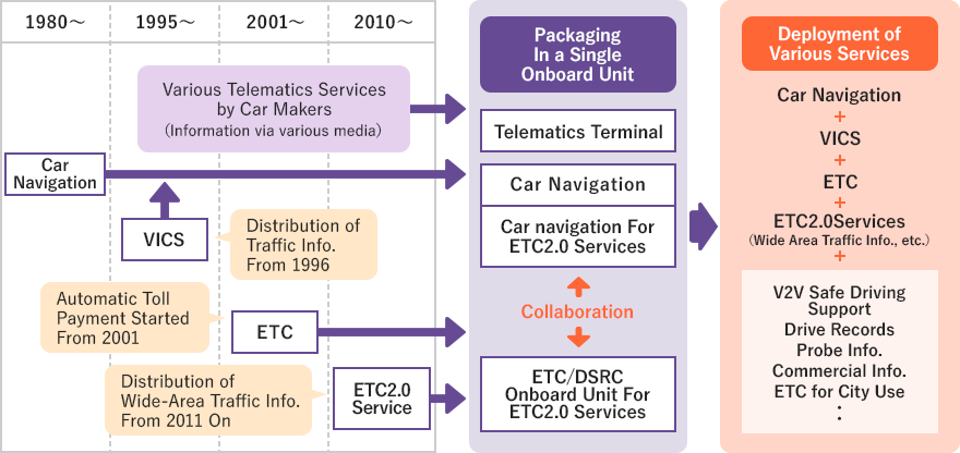 Deployment of Japan's ITS Services