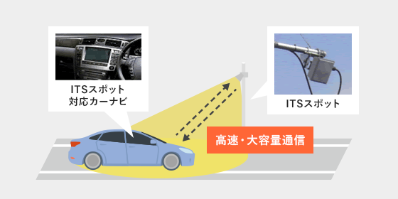 図2：ITSスポットサービスの仕組み