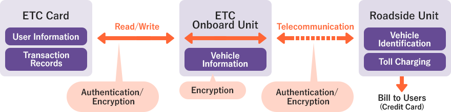 Fig. Security Procedure in ETC automatic Toll Payment