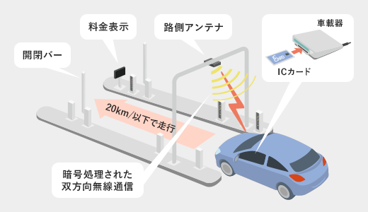 ETCシステムのイメージ