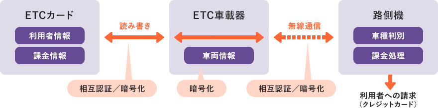 図1:ETCによる自動料金収受のためのセキュリティ処理